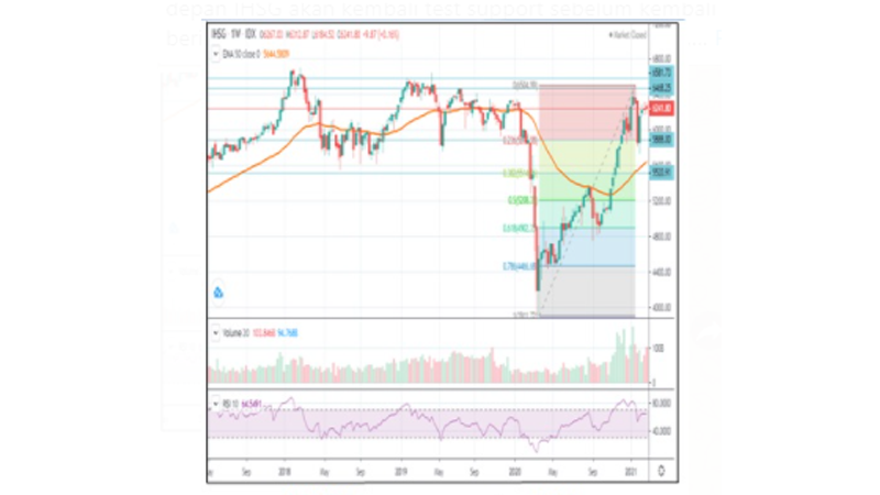 Analisa teknikal gerak IHSG (grafik: Waterfront Securities Indonesia) Analisa teknikal gerak IHSG (grafik: Waterfront Securities Indonesia)